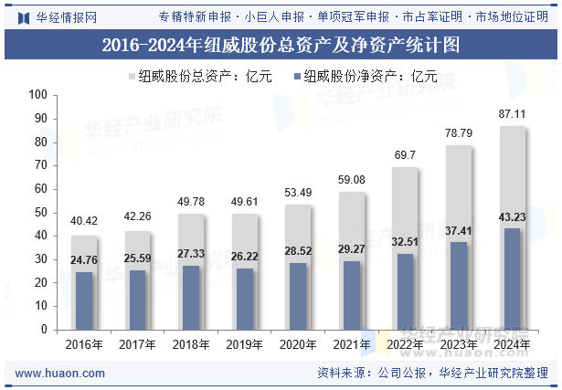2016-2024年纽威股份总资产及净资产统计图