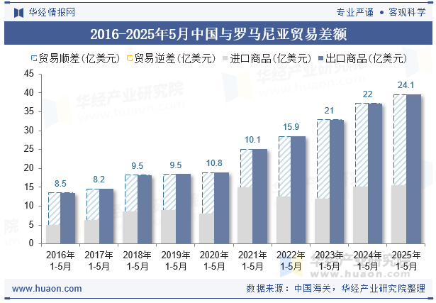 2016-2025年5月中国与罗马尼亚贸易差额