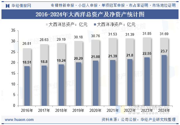 2016-2024年大西洋总资产及净资产统计图