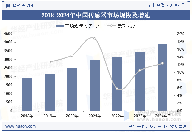 2018-2024年中国传感器市场规模及增速