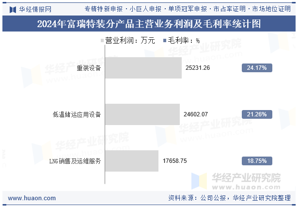 2024年富瑞特装分产品主营业务利润及毛利率统计图