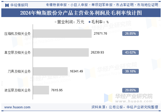 2024年鲍斯股份分产品主营业务利润及毛利率统计图