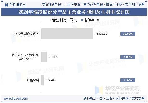2024年瑞凌股份分产品主营业务利润及毛利率统计图