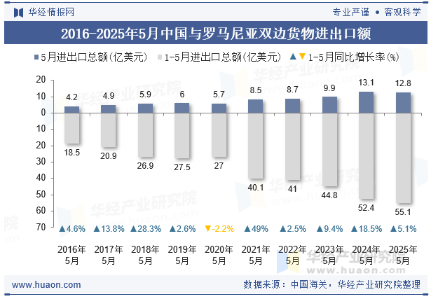 2016-2025年5月中国与罗马尼亚双边货物进出口额