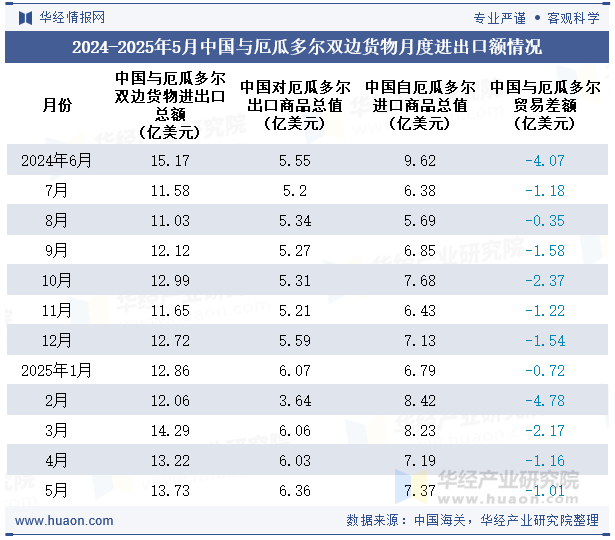 2024-2025年5月中国与厄瓜多尔双边货物月度进出口额情况