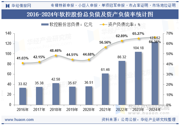 2016-2024年软控股份总负债及资产负债率统计图