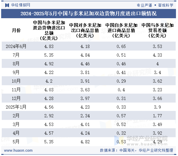 2024-2025年5月中国与多米尼加双边货物月度进出口额情况