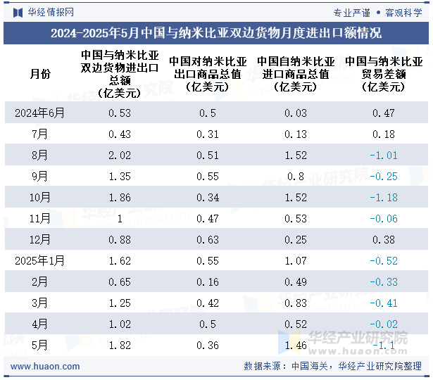 2024-2025年5月中国与纳米比亚双边货物月度进出口额情况