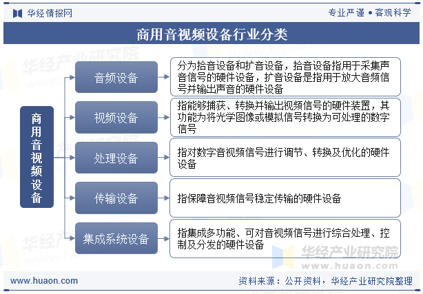 商用音视频设备行业分类