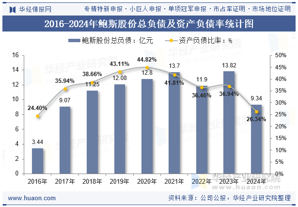 2016-2024年鲍斯股份总负债及资产负债率统计图