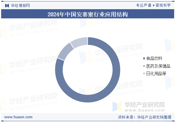 2024年中国安赛蜜行业应用结构