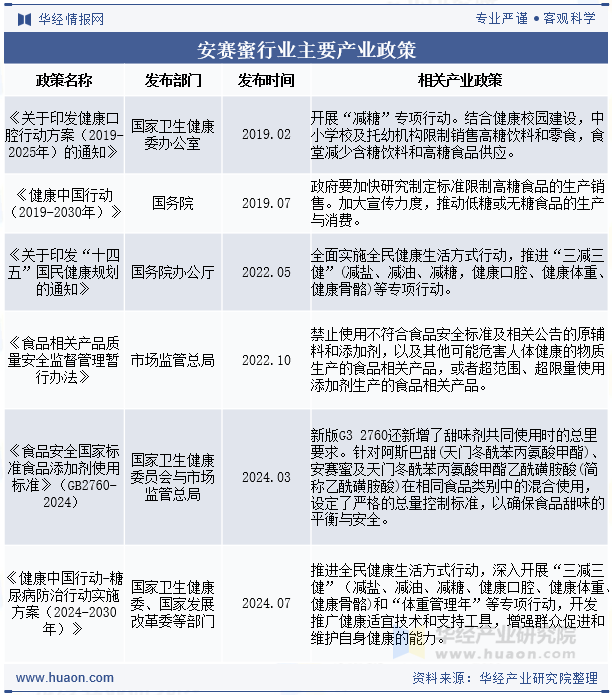 安赛蜜行业主要产业政策