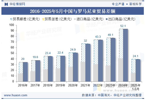 2016-2025年5月中国与罗马尼亚贸易差额