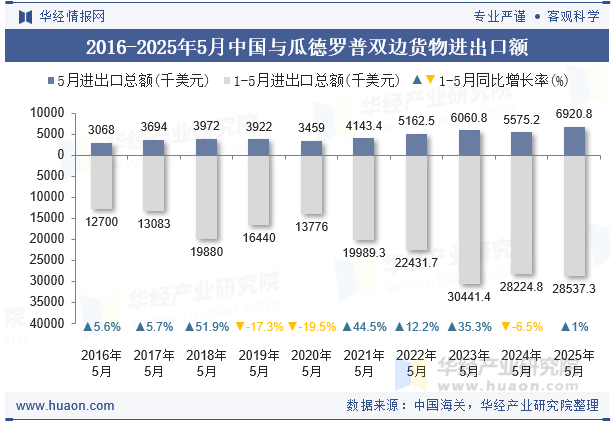 2016-2025年5月中国与瓜德罗普双边货物进出口额