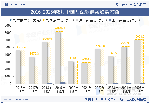 2016-2025年5月中国与法罗群岛贸易差额