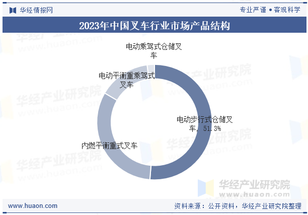 2023年中国叉车行业市场产品结构