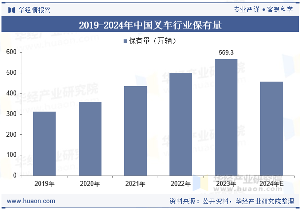2019-2024年中国叉车行业保有量