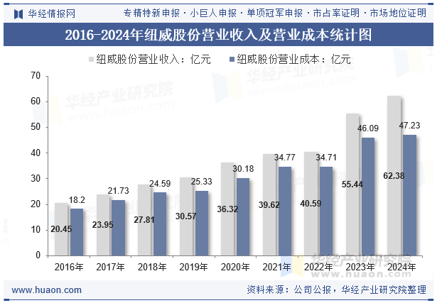2016-2024年纽威股份营业收入及营业成本统计图