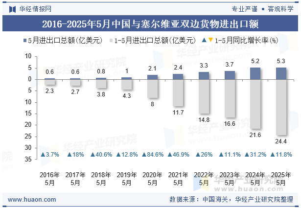 2016-2025年5月中国与塞尔维亚双边货物进出口额