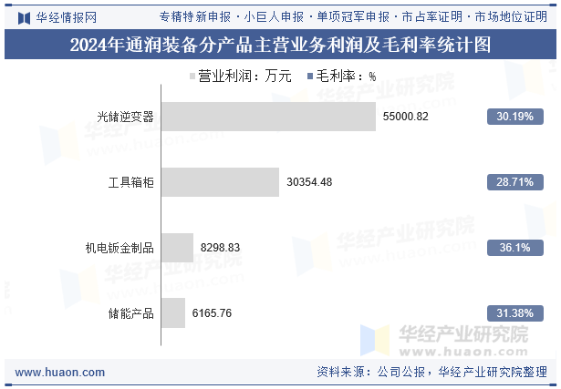 2024年通润装备分产品主营业务利润及毛利率统计图