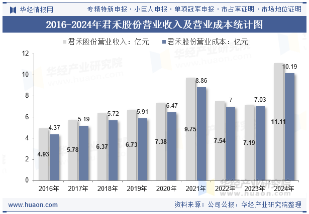 2016-2024年君禾股份营业收入及营业成本统计图