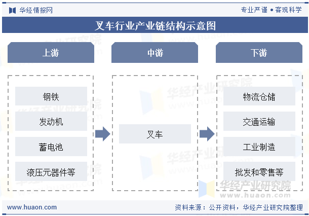 叉车行业产业链结构示意图