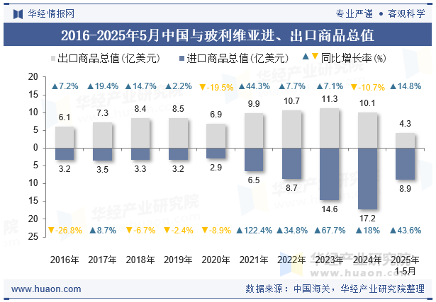 2016-2025年5月中国与玻利维亚进、出口商品总值