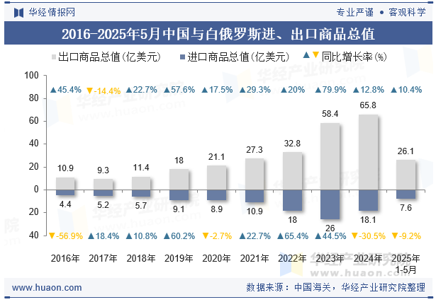 2016-2025年5月中国与白俄罗斯进、出口商品总值