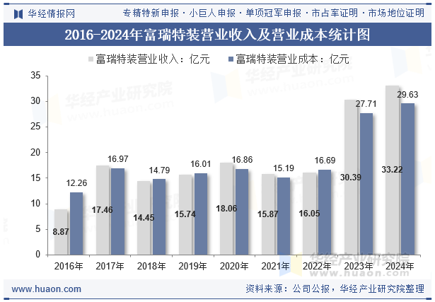 2016-2024年富瑞特装营业收入及营业成本统计图