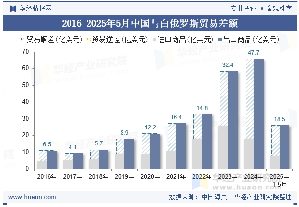 2016-2025年5月中国与白俄罗斯贸易差额