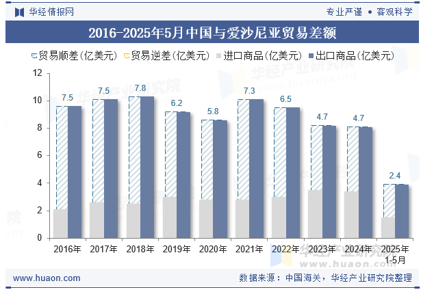 2016-2025年5月中国与爱沙尼亚贸易差额