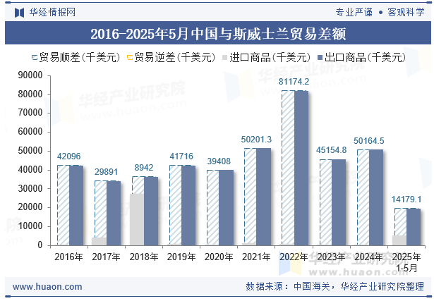 2016-2025年5月中国与斯威士兰贸易差额