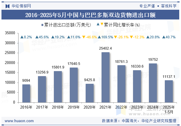 2016-2025年5月中国与巴巴多斯双边货物进出口额