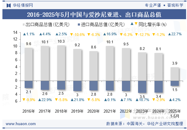 2016-2025年5月中国与爱沙尼亚进、出口商品总值