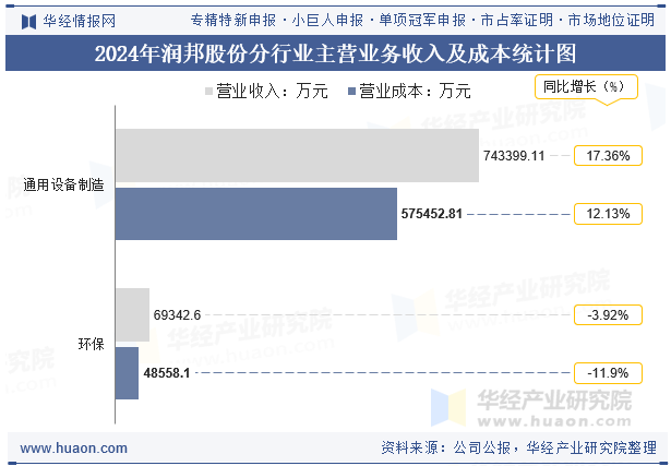 2024年润邦股份分行业主营业务收入及成本统计图