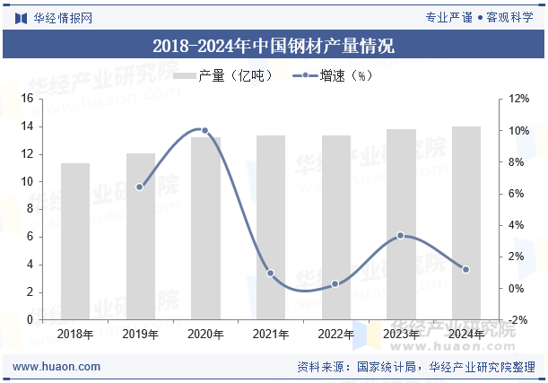 2018-2024年中国钢材产量情况
