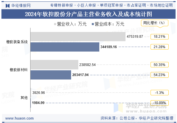 2024年软控股份分产品主营业务收入及成本统计图