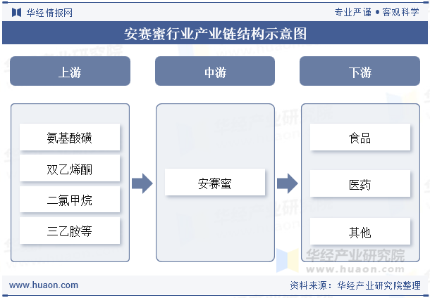 安赛蜜行业产业链结构示意图