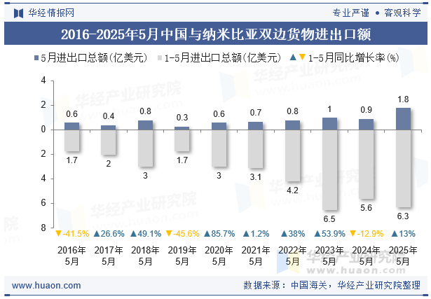 2016-2025年5月中国与纳米比亚双边货物进出口额