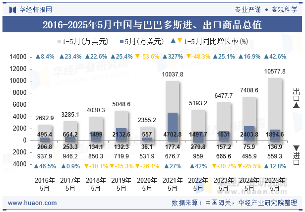 2016-2025年5月中国与巴巴多斯进、出口商品总值