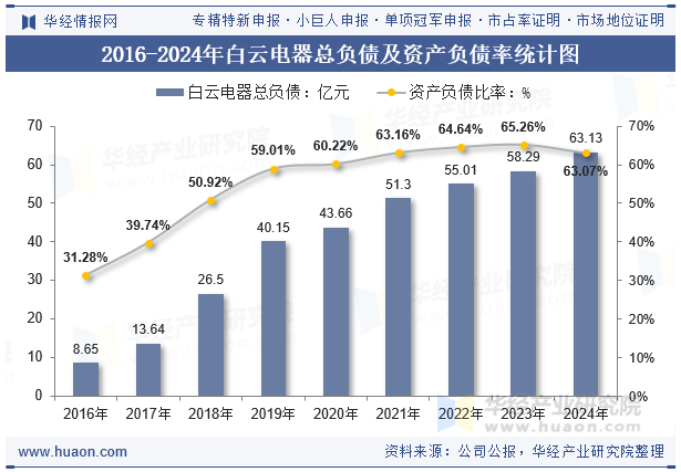 2016-2024年白云电器总负债及资产负债率统计图
