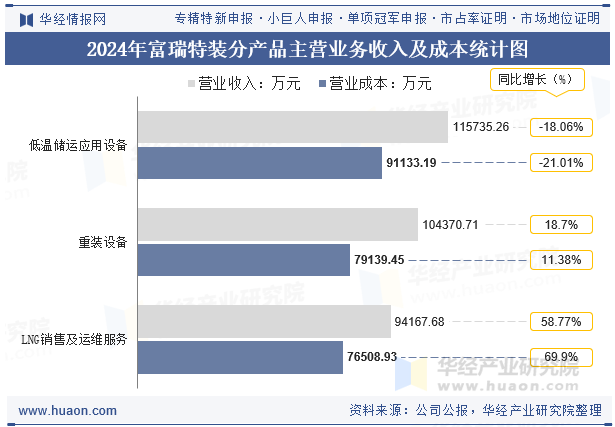 2024年富瑞特装分产品主营业务收入及成本统计图