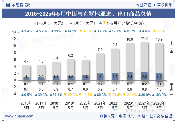 2016-2025年5月中国与克罗地亚进、出口商品总值