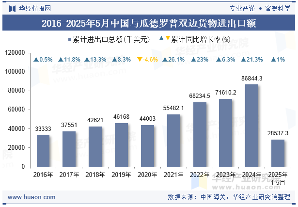 2016-2025年5月中国与瓜德罗普双边货物进出口额