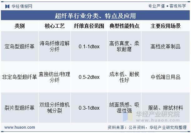 超纤革行业分类、特点及应用