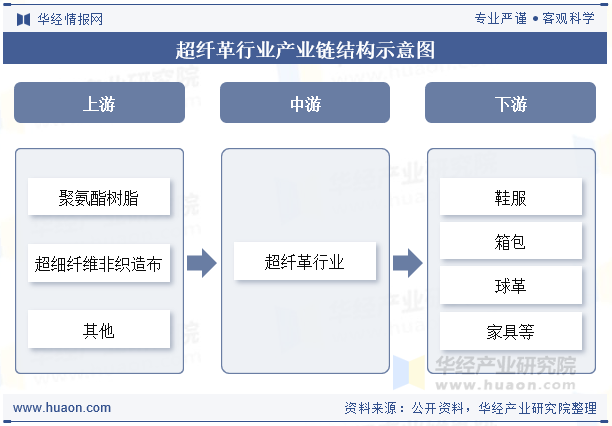 超纤革行业产业链结构示意图