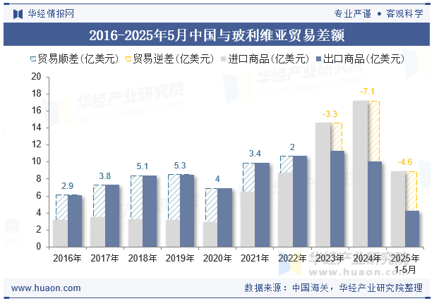 2016-2025年5月中国与玻利维亚贸易差额