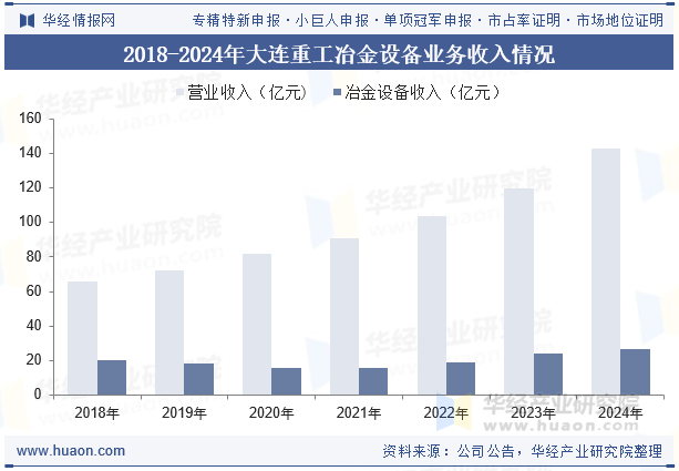 2018-2024年大连重工冶金设备业务收入情况