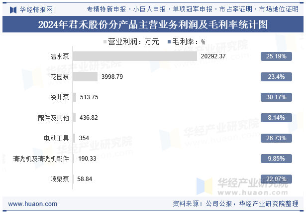 2024年君禾股份分产品主营业务利润及毛利率统计图