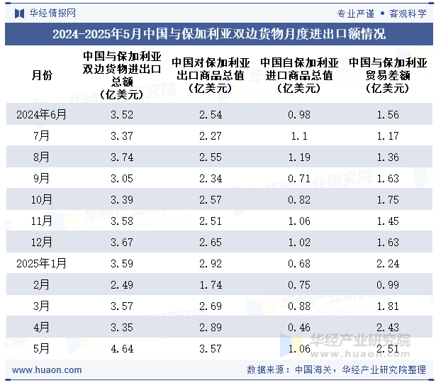 2024-2025年5月中国与保加利亚双边货物月度进出口额情况